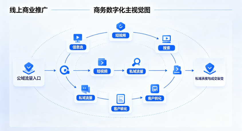 重庆市线上商业推广怎么做？全域流量闭环搭建与低成本转化实战指南